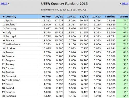 Cum se calculeaza coeficientul UEFA pentru cupele europene la fotbal. Cum se calculeaza coeficientul UEFA pentru cupele europene la fotbal.