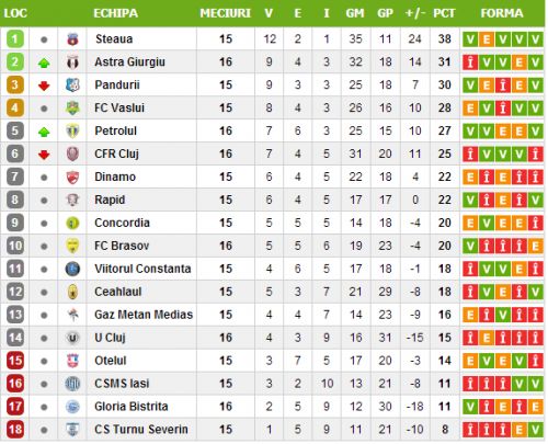 Liga I 2012 - 2013, etapa a 16-a Liga I 2012 - 2013, etapa a 16-a