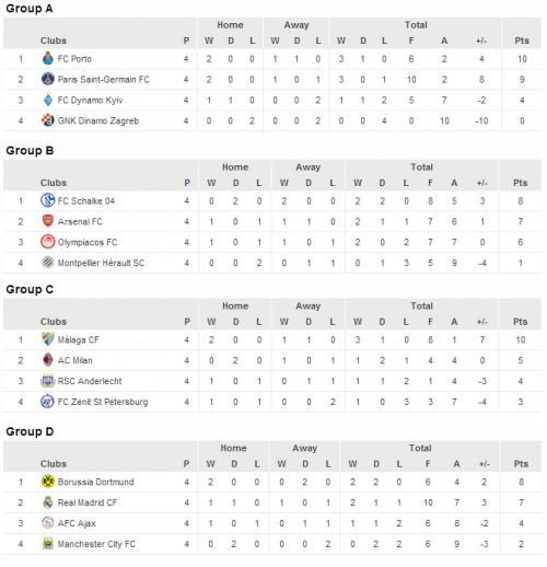 UEFA Champions League, faza grupelor - etapa 5, ora 21:45 (21 nov 2012) UEFA Champions League, faza grupelor - etapa 5, ora 21:45 (21 nov 2012)