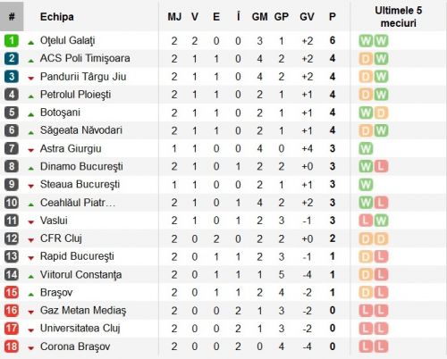 Liga I 2013 - 2014, etapa 3 Liga I 2013 - 2014, etapa 3