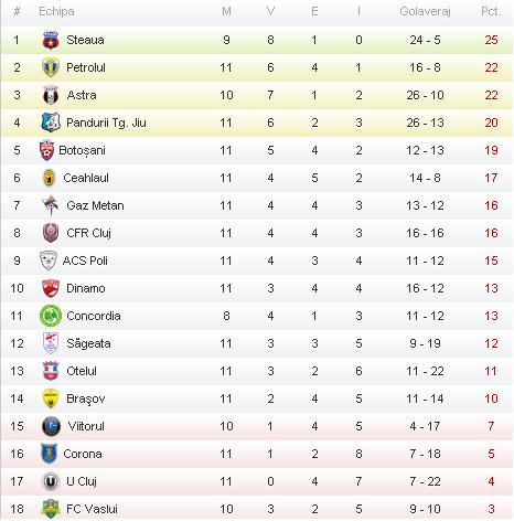 Liga 1 2013 - 2014, etapa 12 Liga 1 2013 - 2014, etapa 12