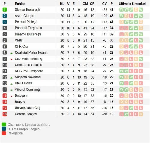 Liga I 2013 - 2014, etapa 21 (etapa derby-ului Steaua - Dinamo) Liga I 2013 - 2014, etapa 21 (etapa derby-ului Steaua - Dinamo)